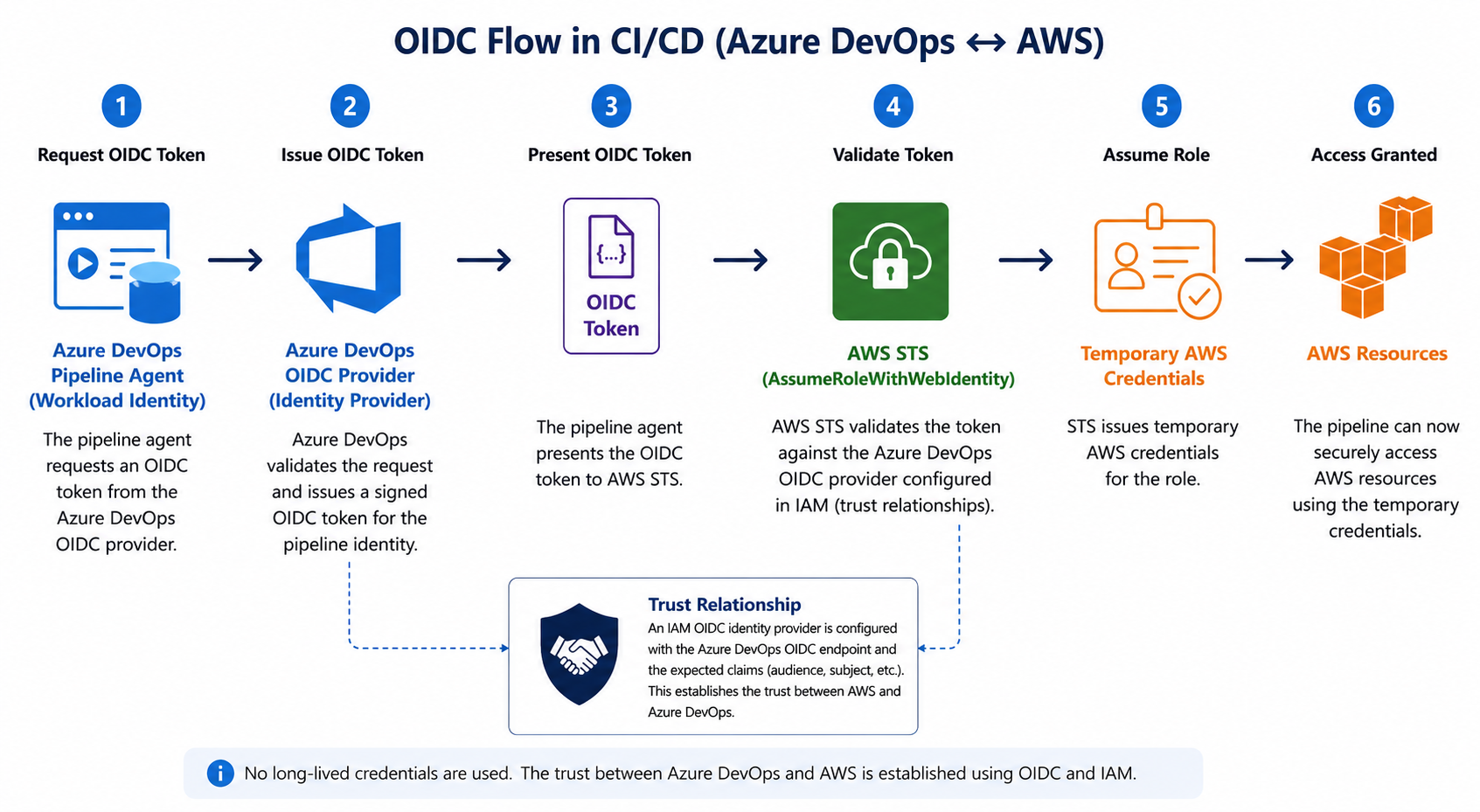 Understanding Open ID Connect and the Problems with Static Credentials - Part 1 ea30583e 4781 4185 b82a 0c2a3e49ea3c